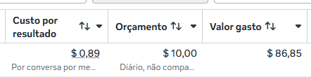 Gerenciador de anúncios da Meta mostrando custo de 0,89 por conversa e orçamento diário de 10